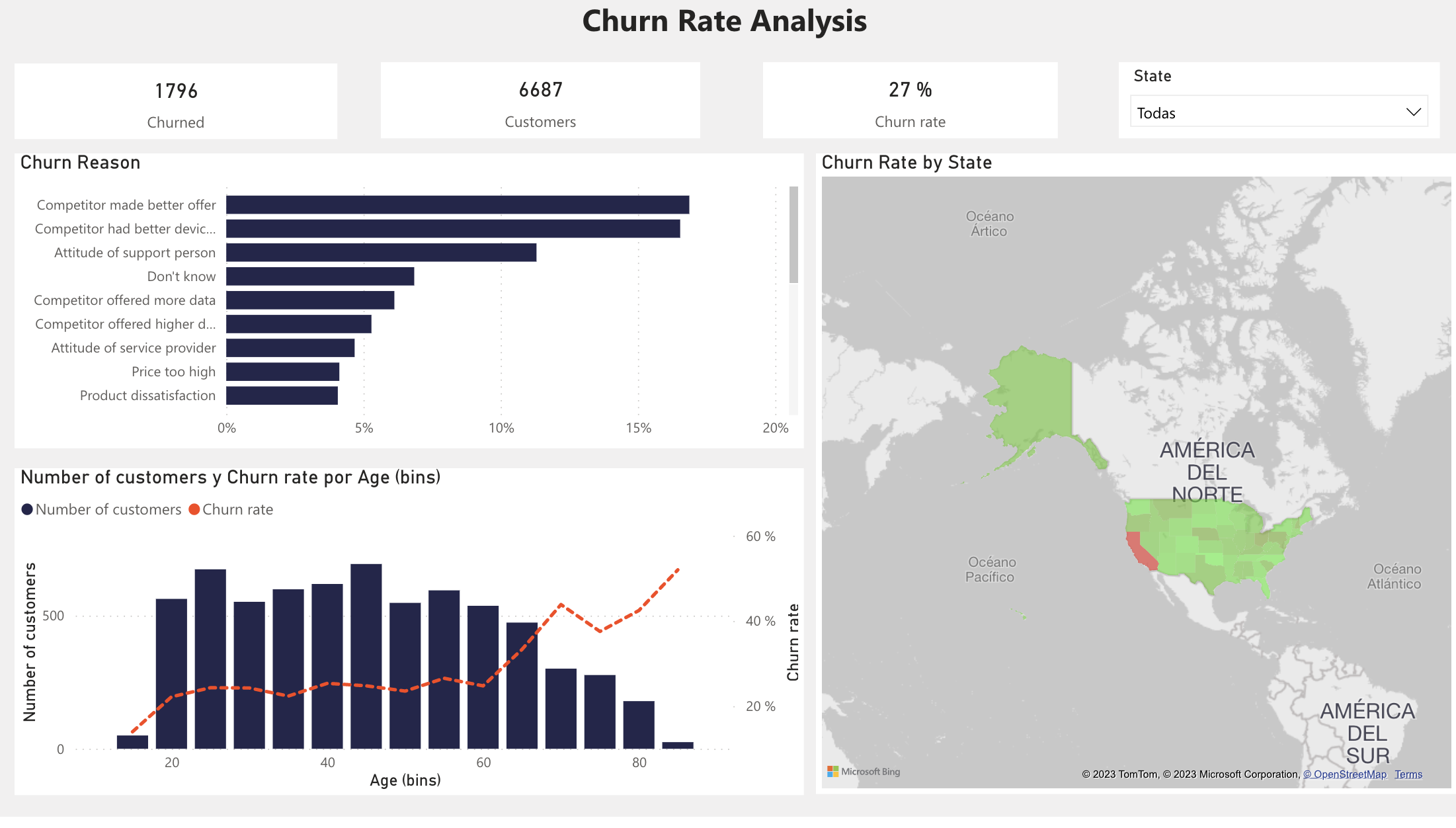 Power BI Churn Rate Analysis